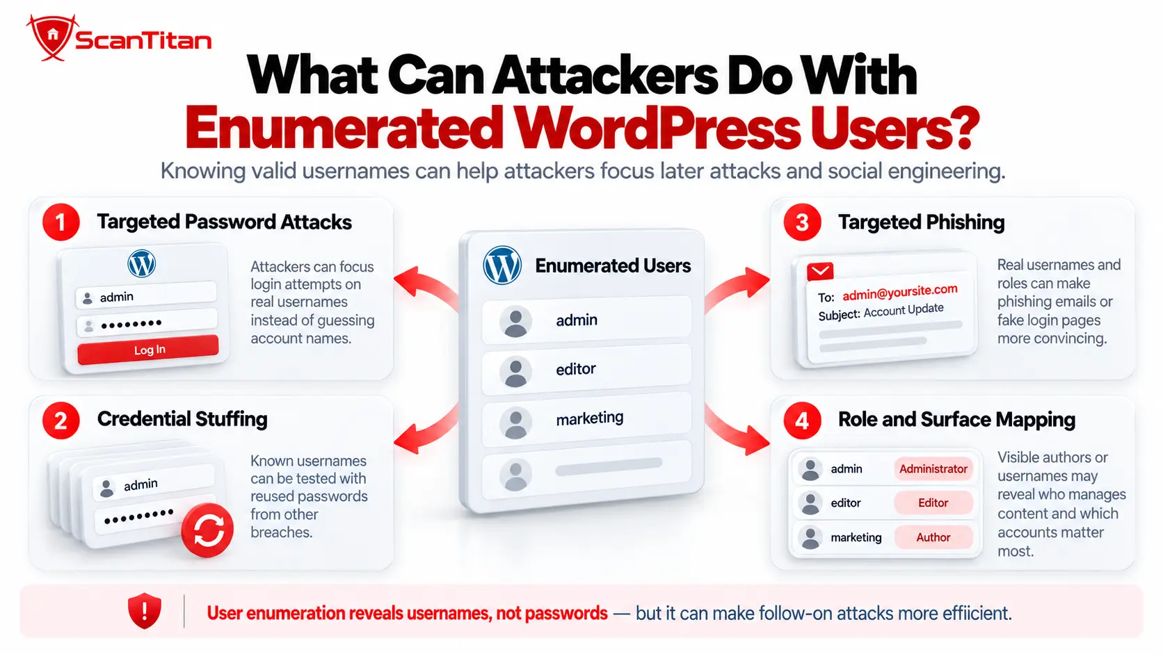What Can Attackers Do With Enumerated WordPress Users?