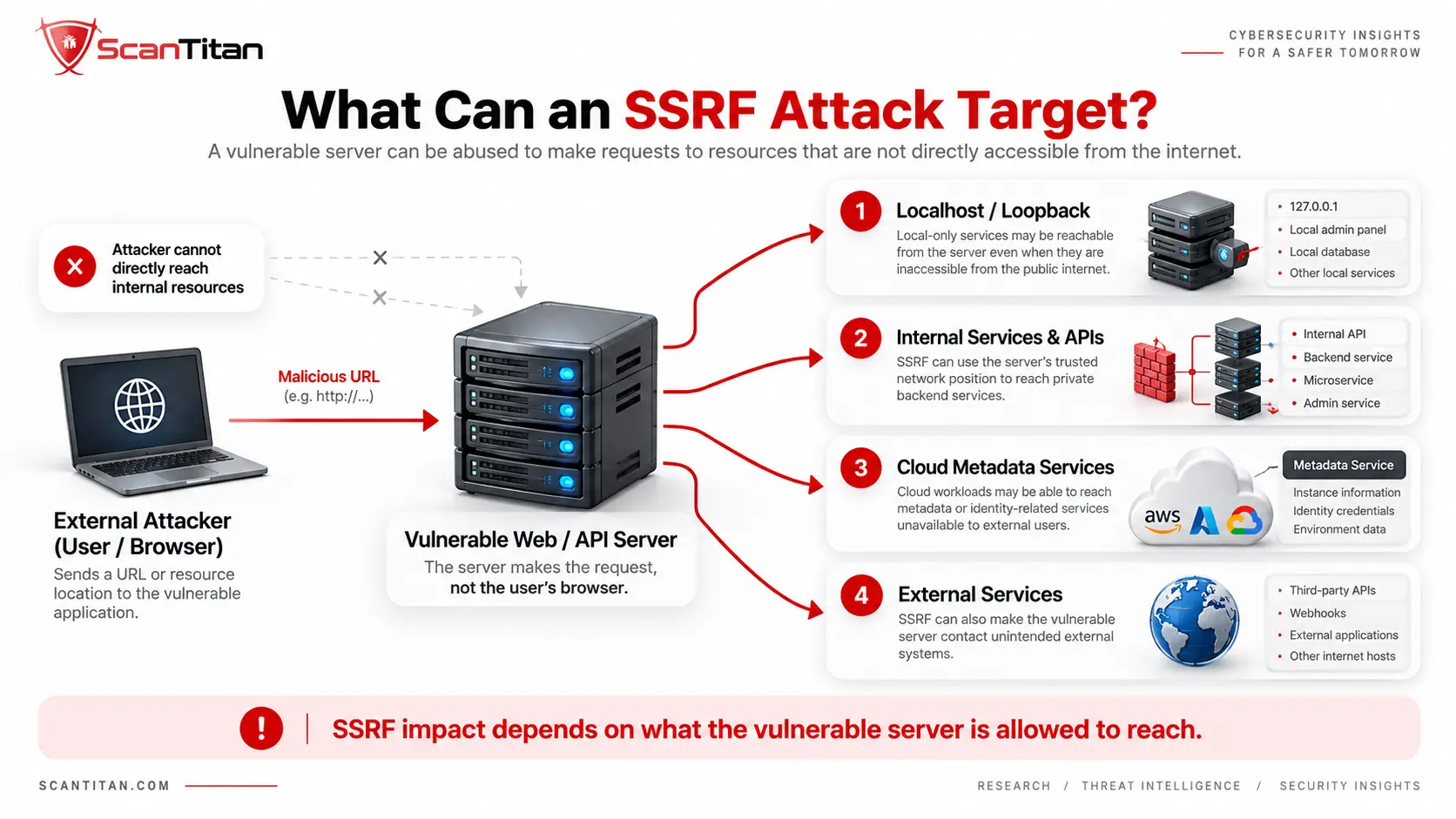 What Can an SSRF Attack Target