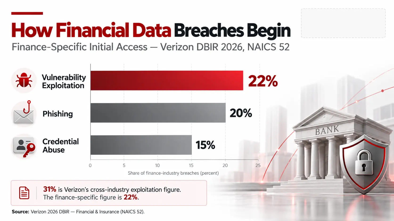 What Causes Financial Data Breaches?