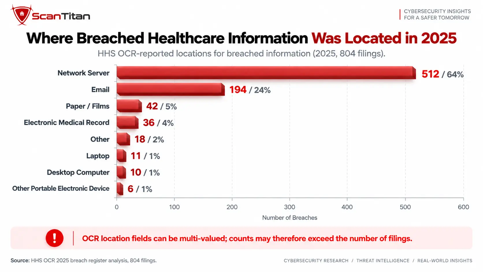 What Causes Healthcare Data Breaches