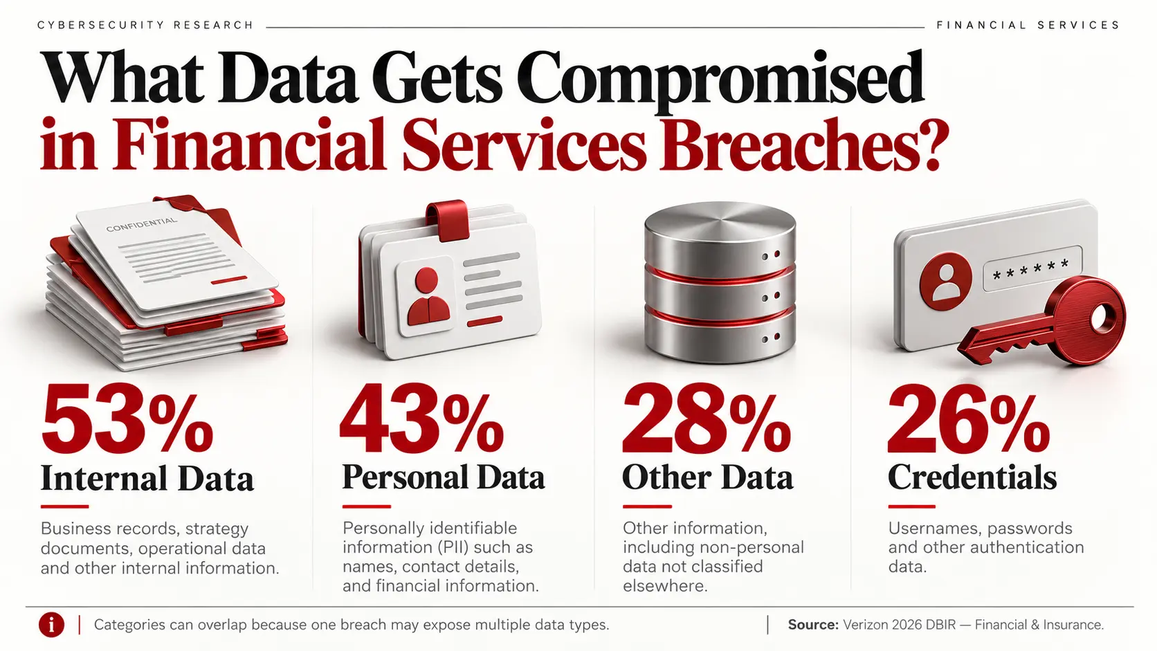 What Data Gets Compromised in Financial Services Breaches?