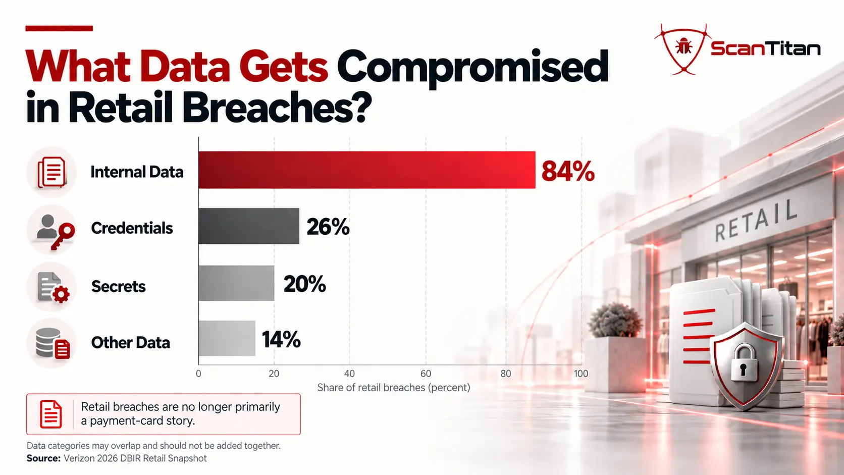 What Data Gets Compromised in Retail Breaches