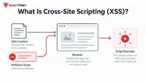 What Is Cross-Site Scripting (XSS)