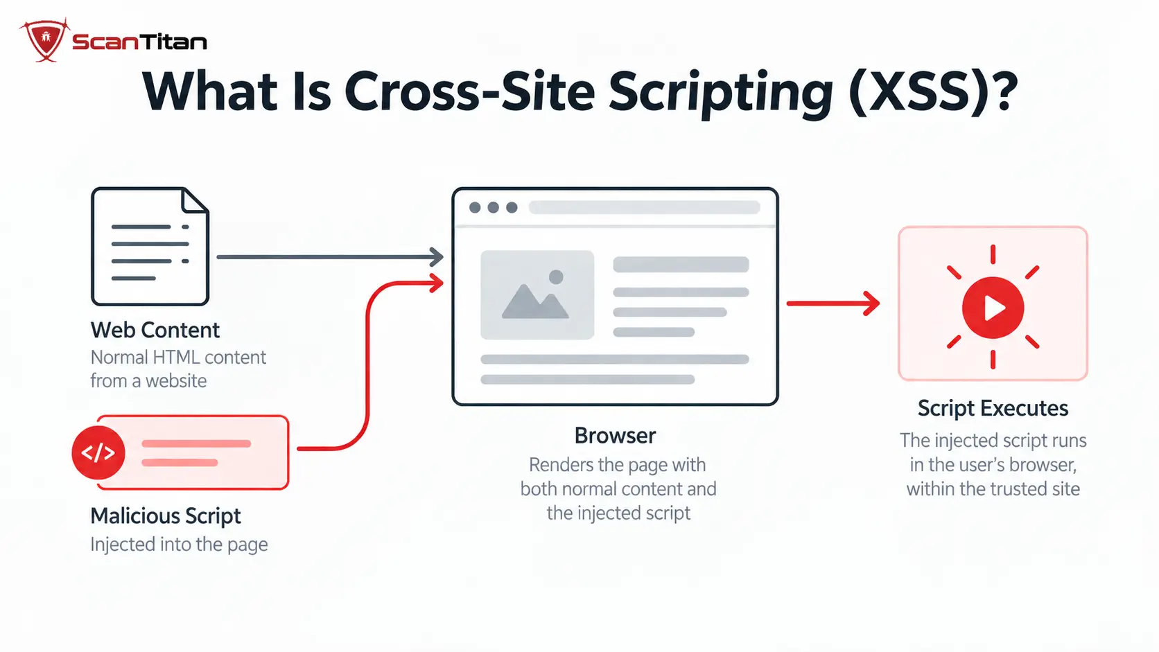 What Is Cross-Site Scripting (XSS)