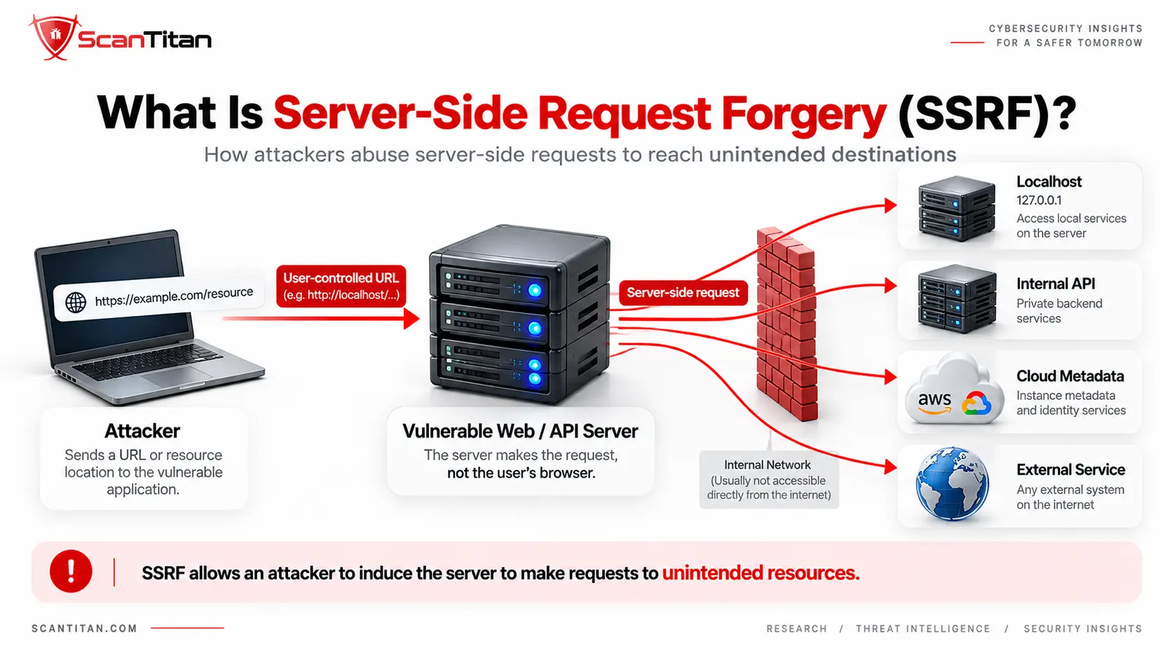 What Is Server-Side Request Forgery (SSRF)
