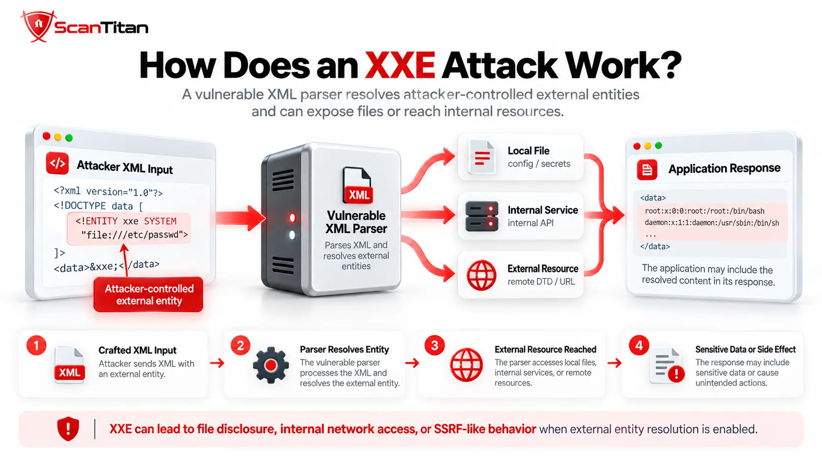 What Is XXE? XML External Entity Injection Explained