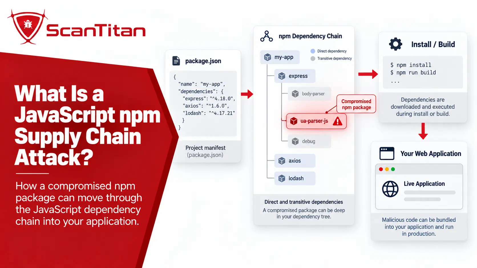 What Is a JavaScript npm Supply Chain Attack