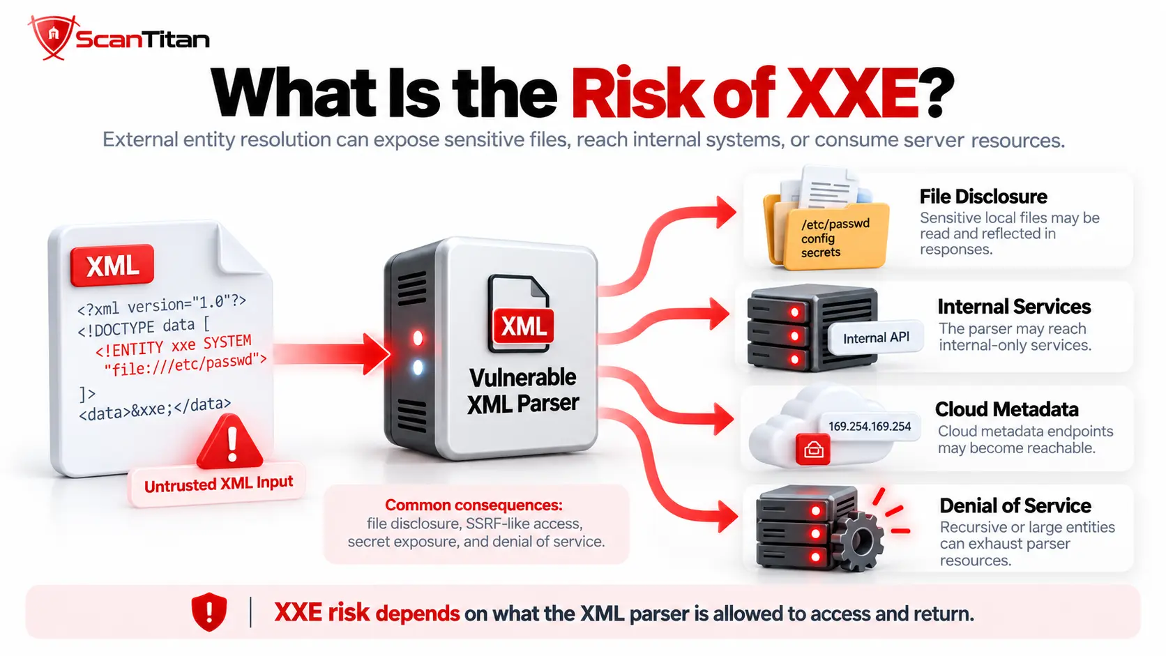 What Is the Risk of XXE?