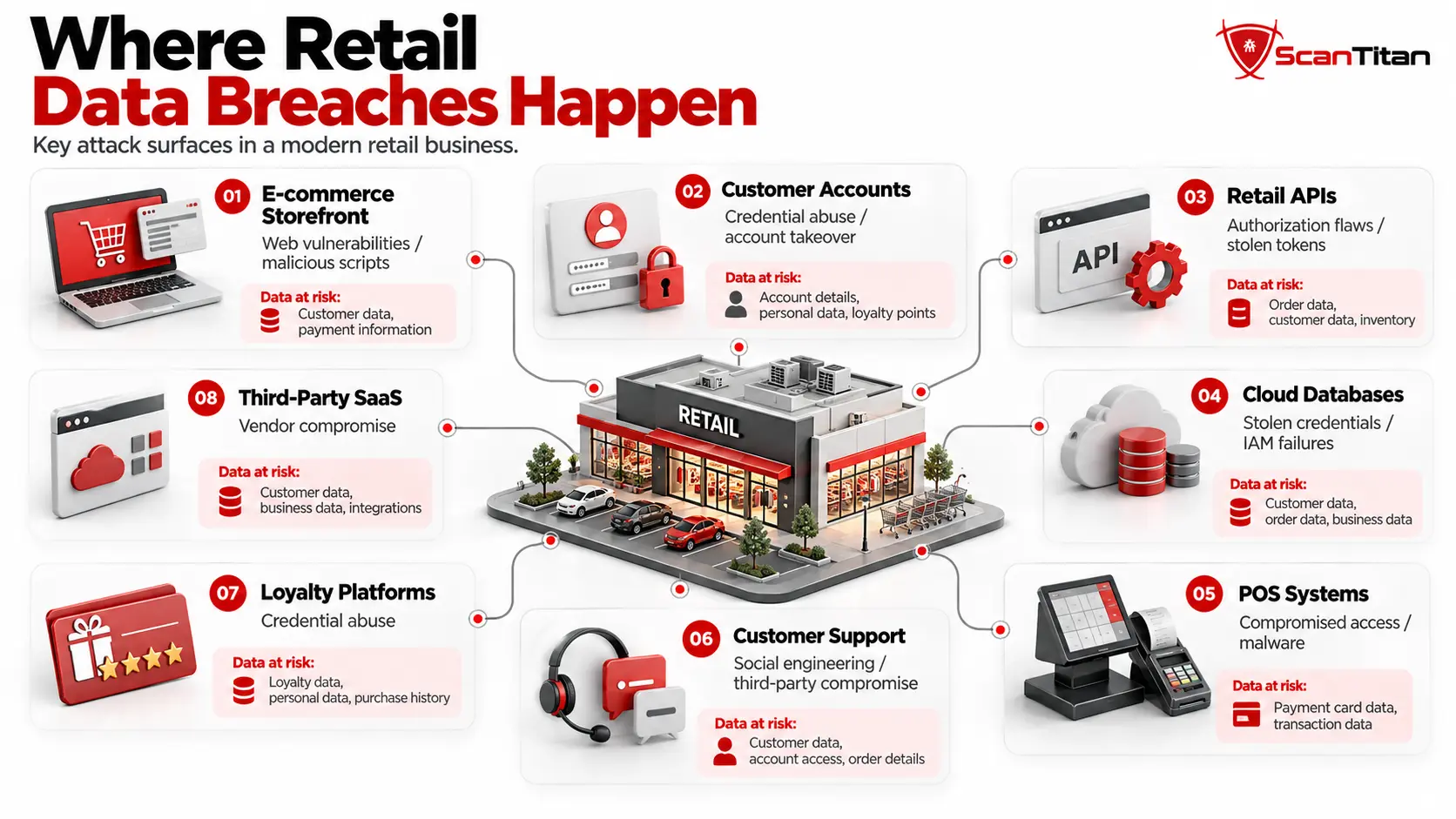 Where Retail Data Breaches Happen