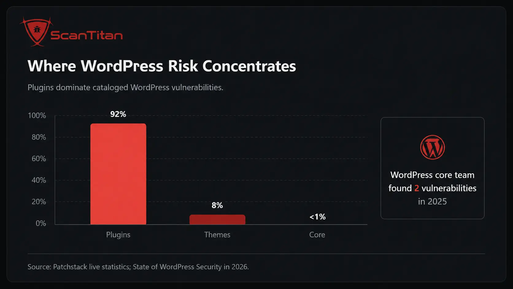 Where WordPress Risk Concentrates (1)