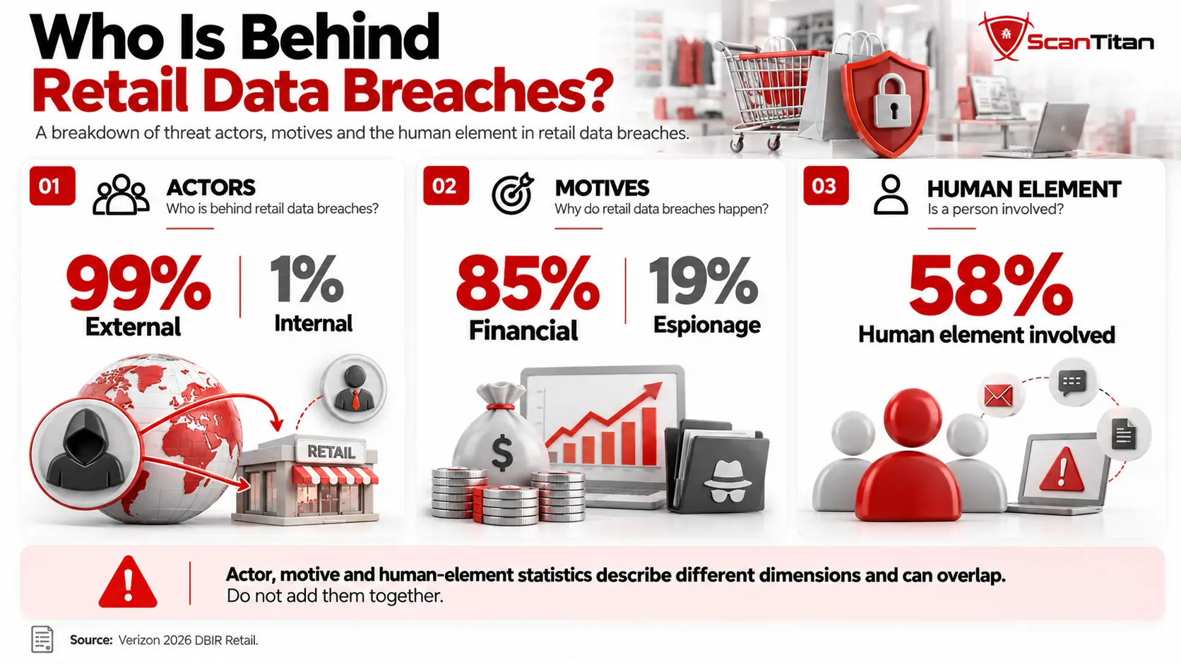 Who Is Behind Retail Data Breaches