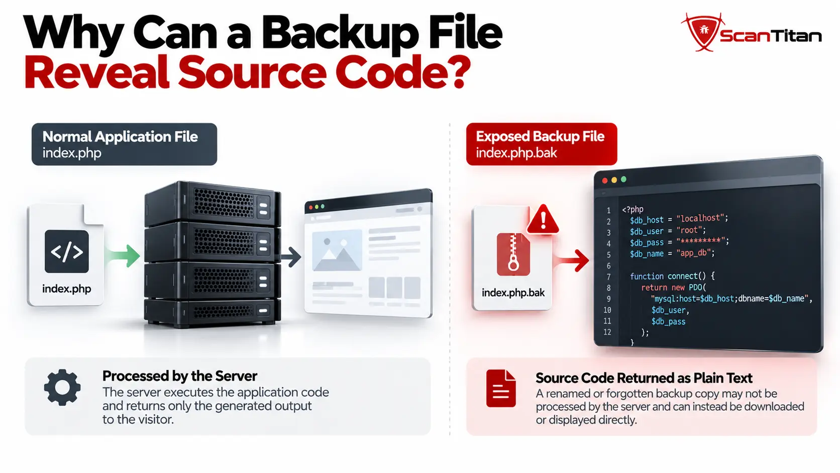 Why Can a Backup File Reveal Source Code?