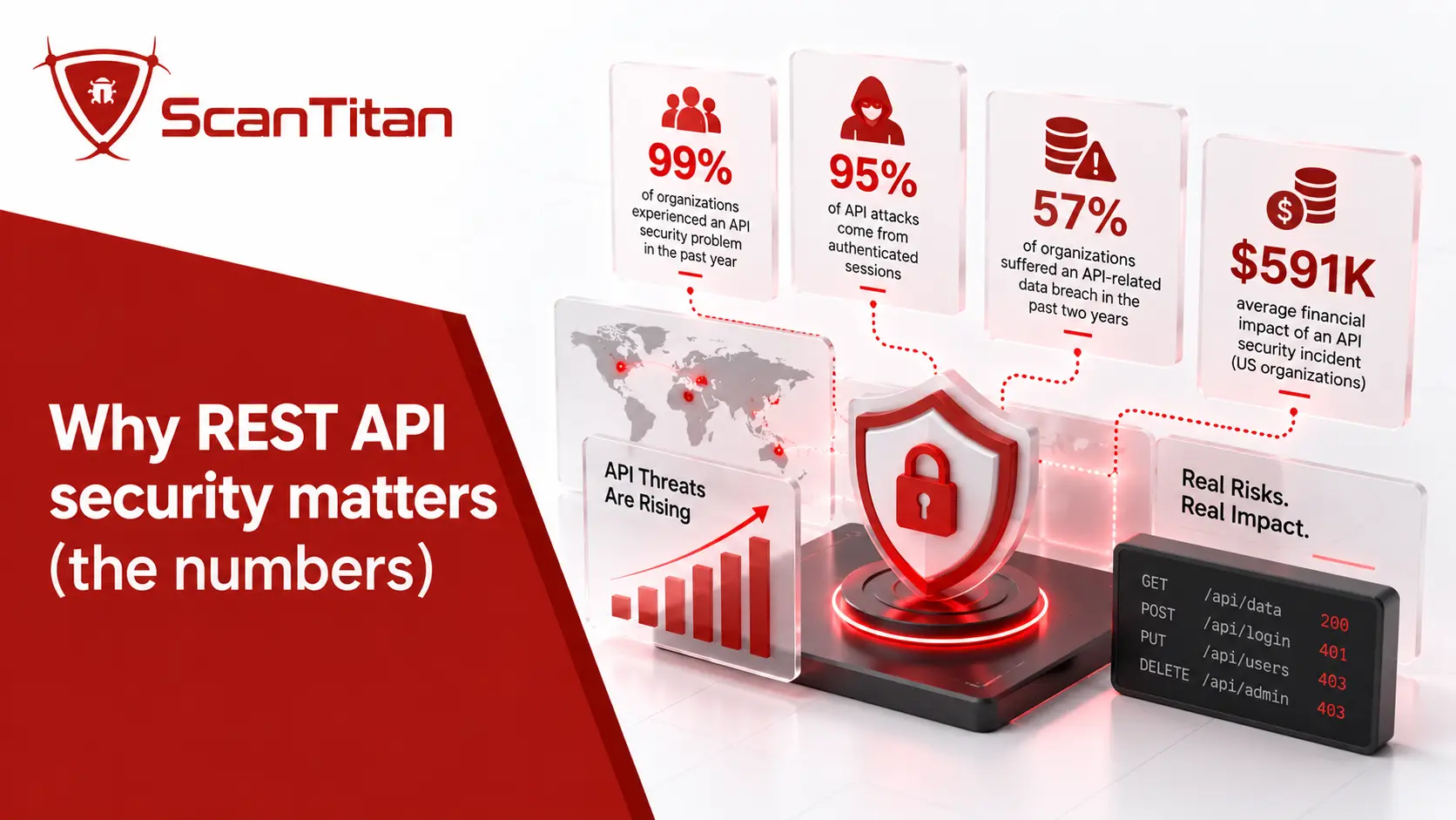 Why REST API security matters (the numbers)
