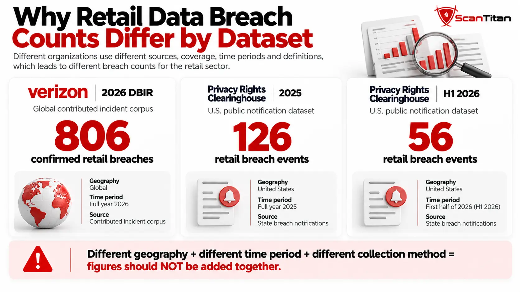 Why Retail Data Breach Counts Differ by Dataset