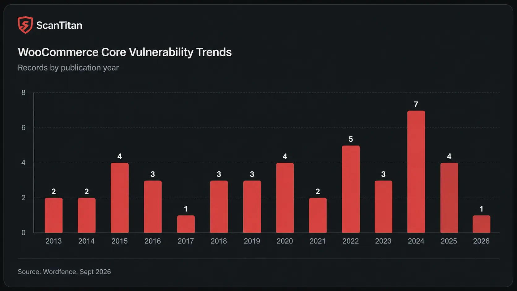 WooCommerce Core Vulnerabilities by Year