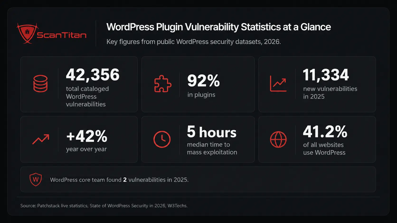 WordPress Plugin Vulnerability Statistics at a Glance