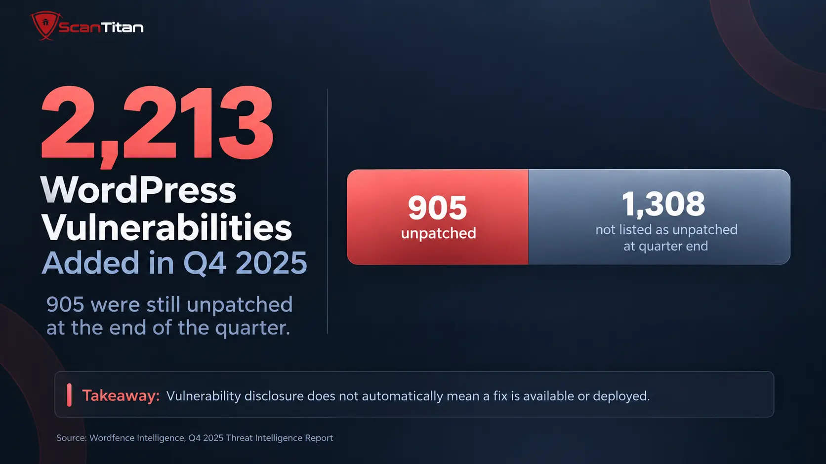 WordPress Vulnerability Volume vs Unpatched Records
