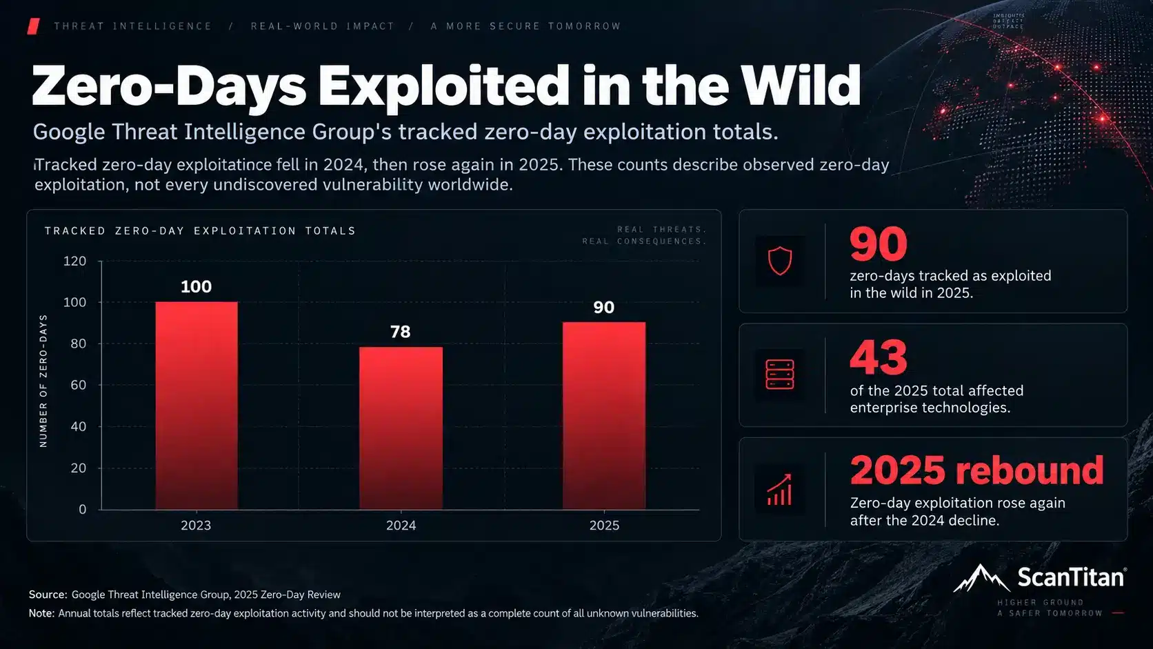 Zero-Days Exploited in the Wild chart showing 100 in 2023, 78 in 2024, and 90 in 2025.