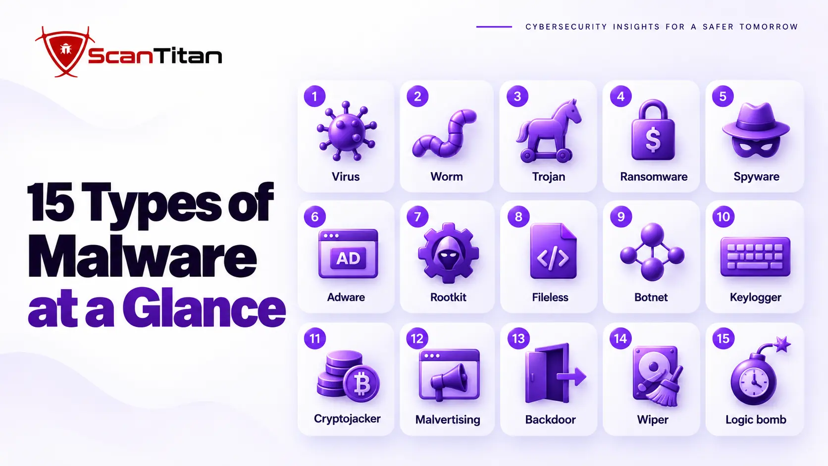 Grid of 15 malware types: virus, worm, trojan, ransomware, spyware, adware, rootkit, fileless, botnet and more