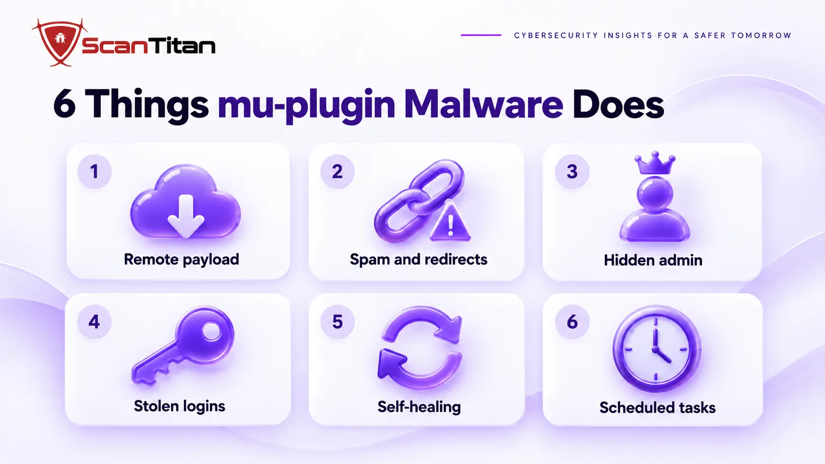 6 things WordPress mu-plugin malware does: loads a remote payload, injects spam and redirects, hides an admin, steals logins, heals itself and uses scheduled tasks