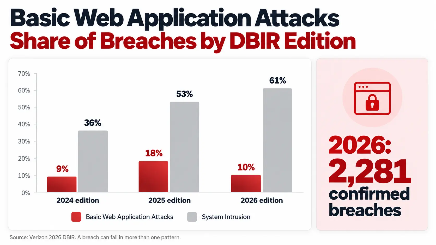 Basic Web Application Attacks share of breaches in the 2024, 2025 and 2026 DBIR: 9%, 18% and 10%, beside System Intrusion