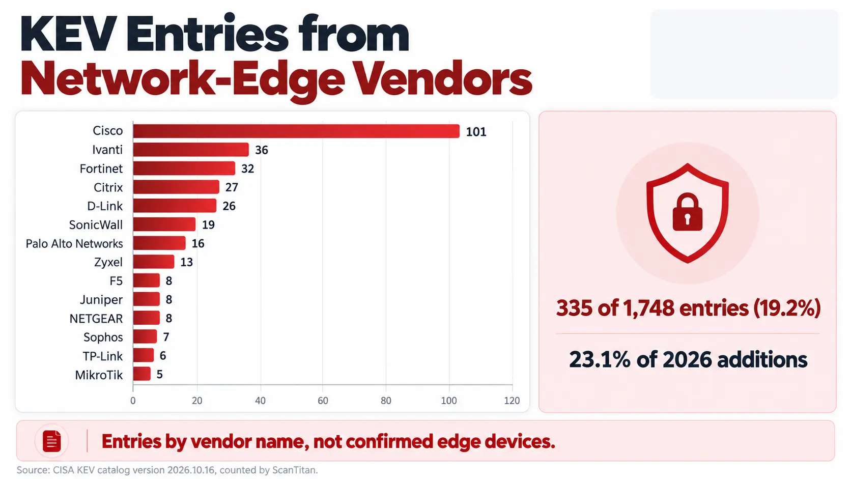 CISA KEV entries from selected network-edge vendors: Cisco 101, Ivanti 36, Fortinet 32, Citrix 27, D-Link 26