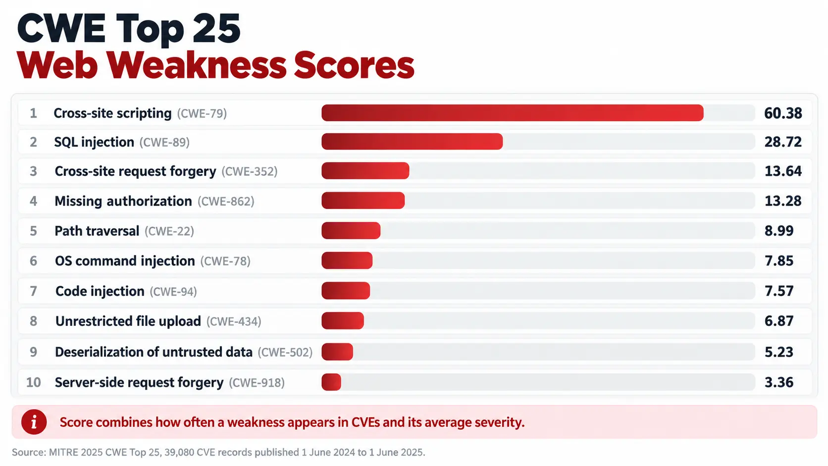 Bar chart of 2025 CWE Top 25 web weakness scores: cross-site scripting 60.38, SQL injection 28.72, CSRF 13.64