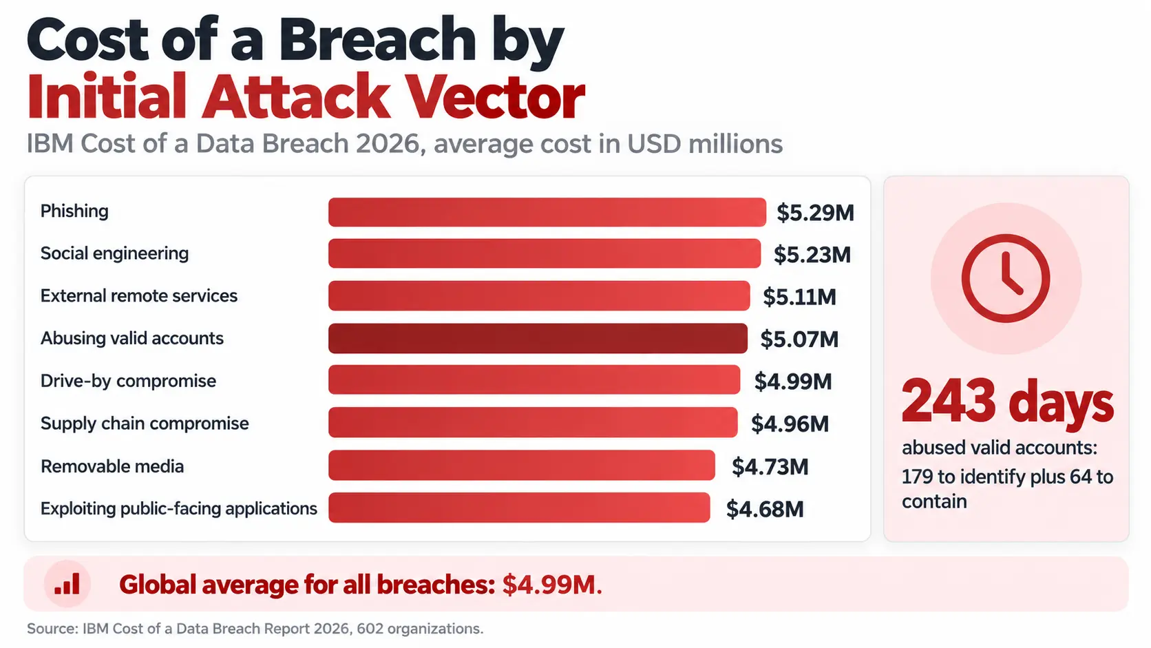 IBM 2026 breach cost by initial attack vector: phishing $5.29M, abused valid accounts $5.07M, public-facing exploits $4.68M