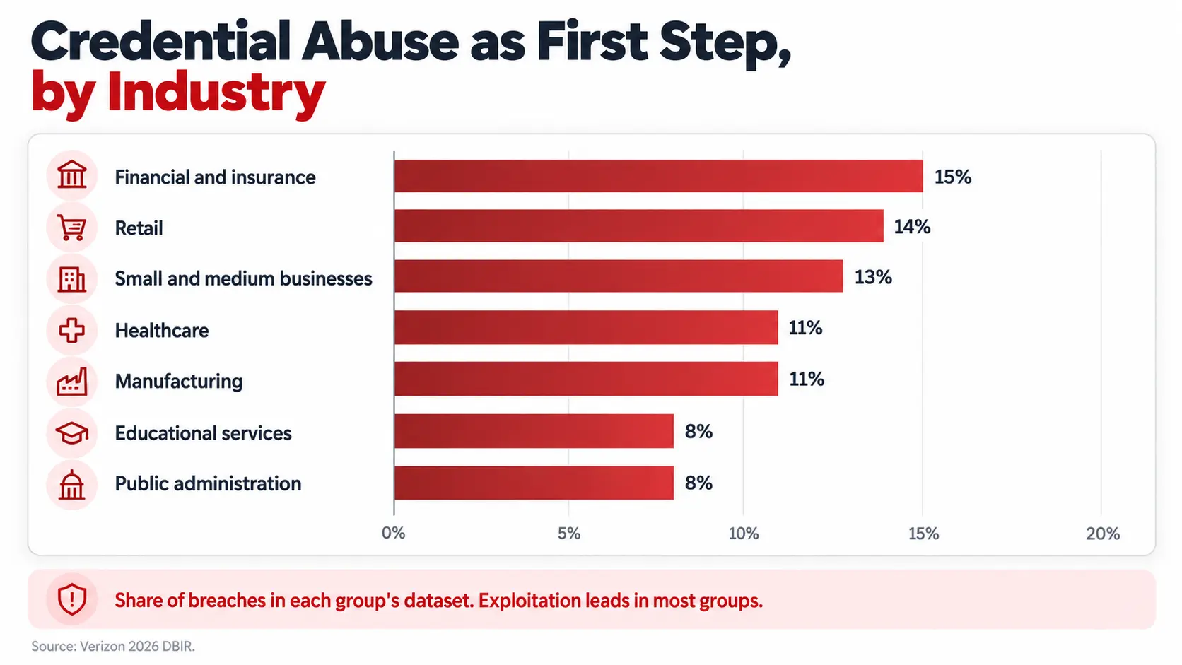 Credential abuse as initial access by industry in the 2026 DBIR, from financial 15% to public administration 8%