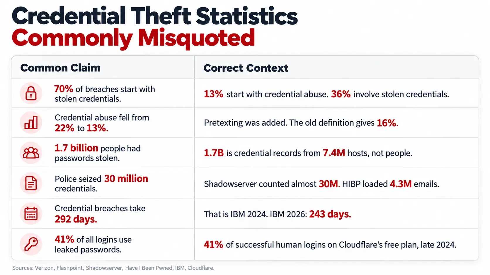 Six commonly misquoted credential theft statistics paired with what each figure actually measures