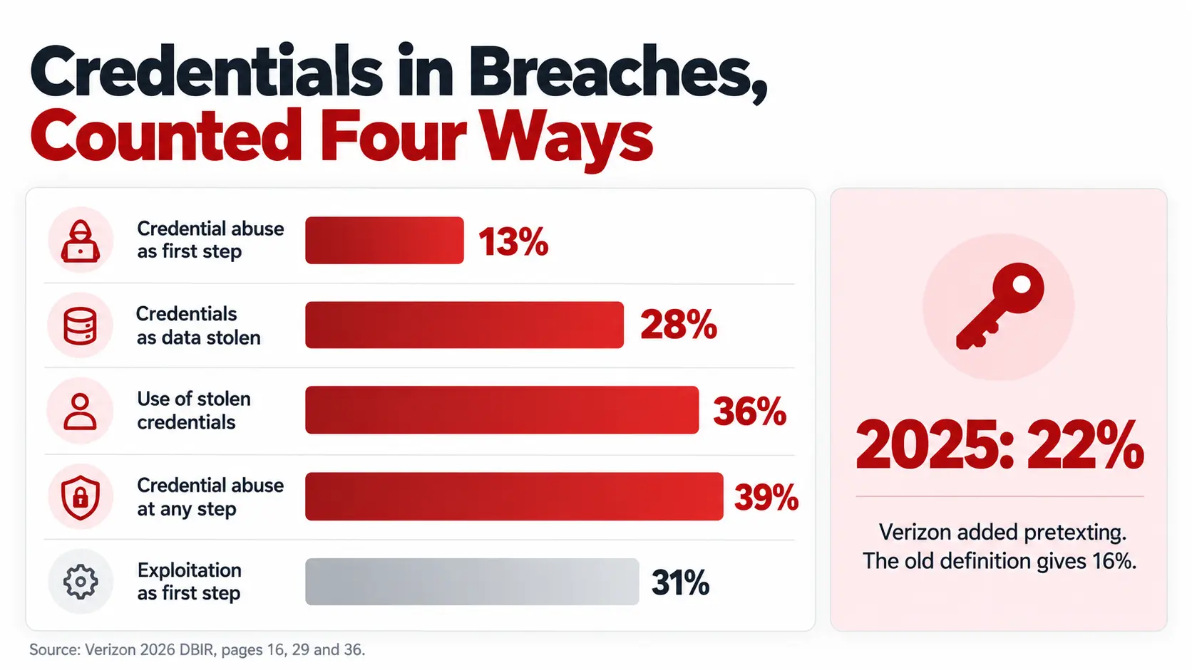 Verizon 2026 DBIR credential abuse as first step 13%, as data stolen 28%, stolen credentials used 36%, any step 39%
