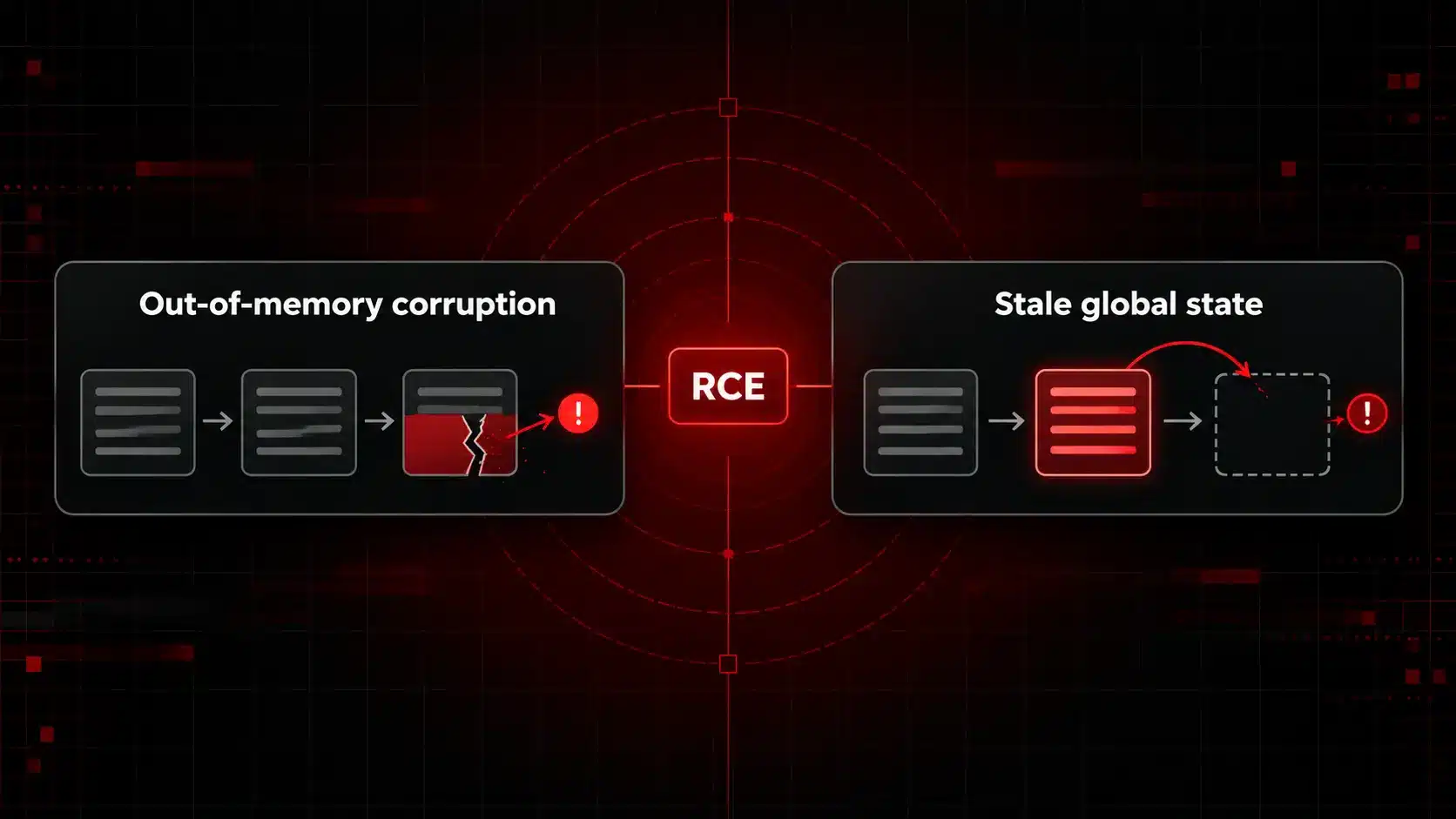 Diagram of the two PHP2Shell flaws: out-of-memory corruption and stale global state