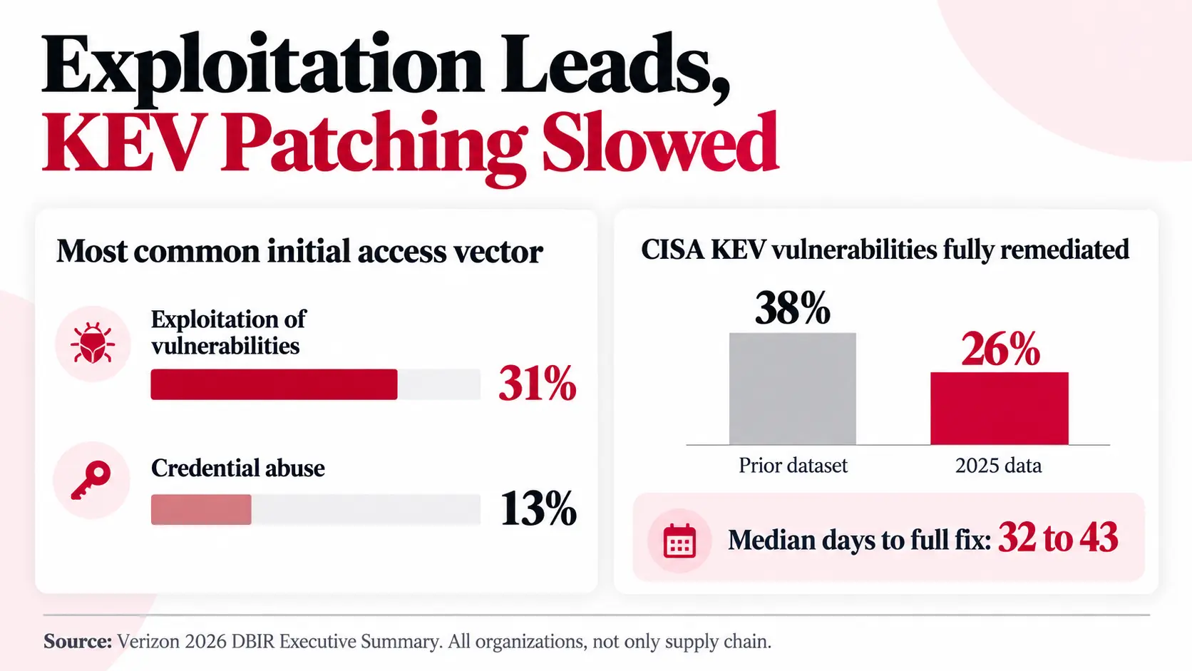 Verizon DBIR 2026 chart: exploitation 31% of initial access vs credential abuse 13%, and CISA KEV fixes down to 26%