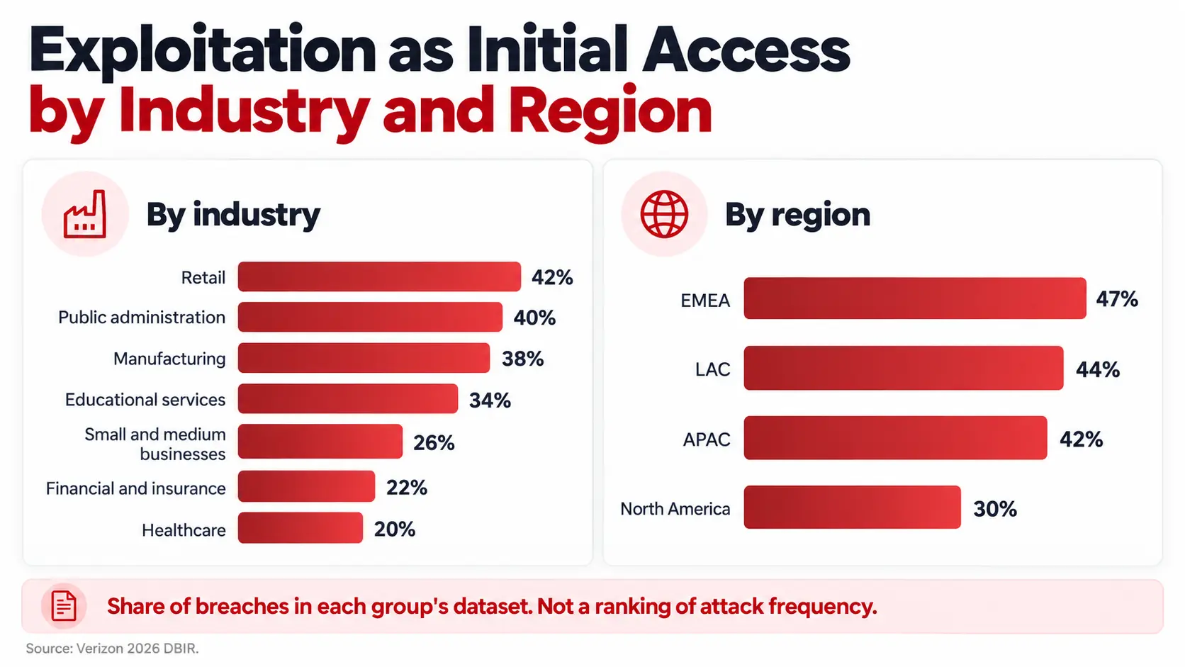 Exploitation as initial access in the 2026 DBIR by industry and region, from retail 42% to healthcare 20% and APAC 42%