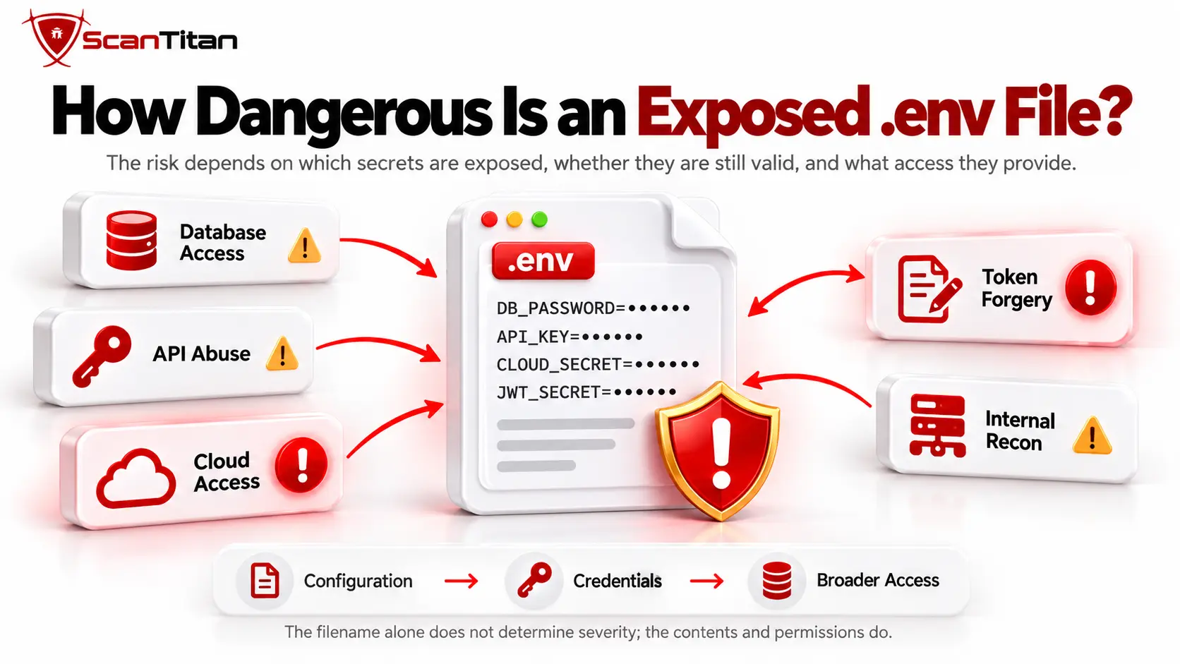 Exposed .env File Risk Infographic