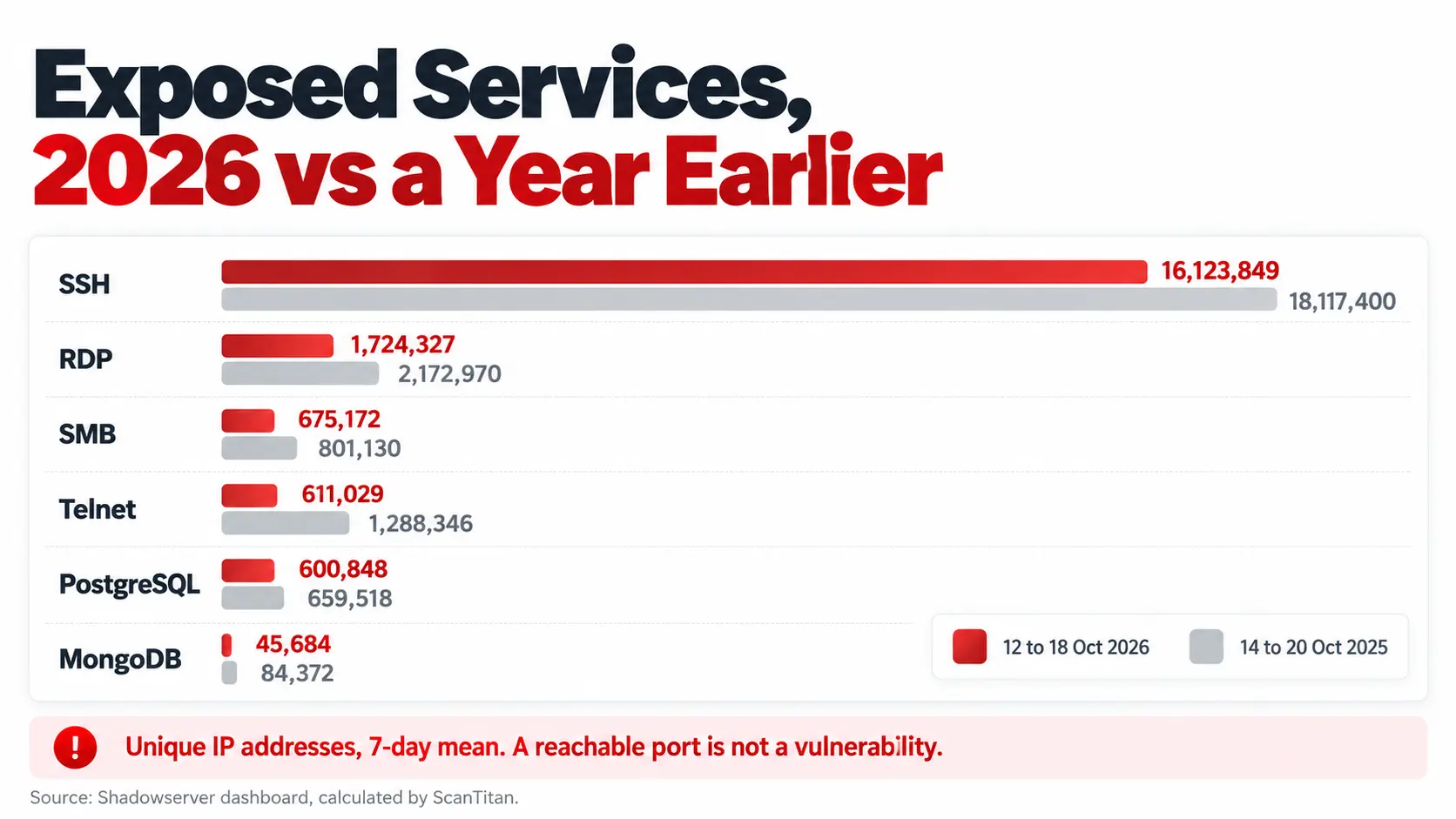 Shadowserver 7-day mean of exposed services in October 2026 versus 2025: SSH 16.1 million, RDP 1.7 million, Telnet 611,029
