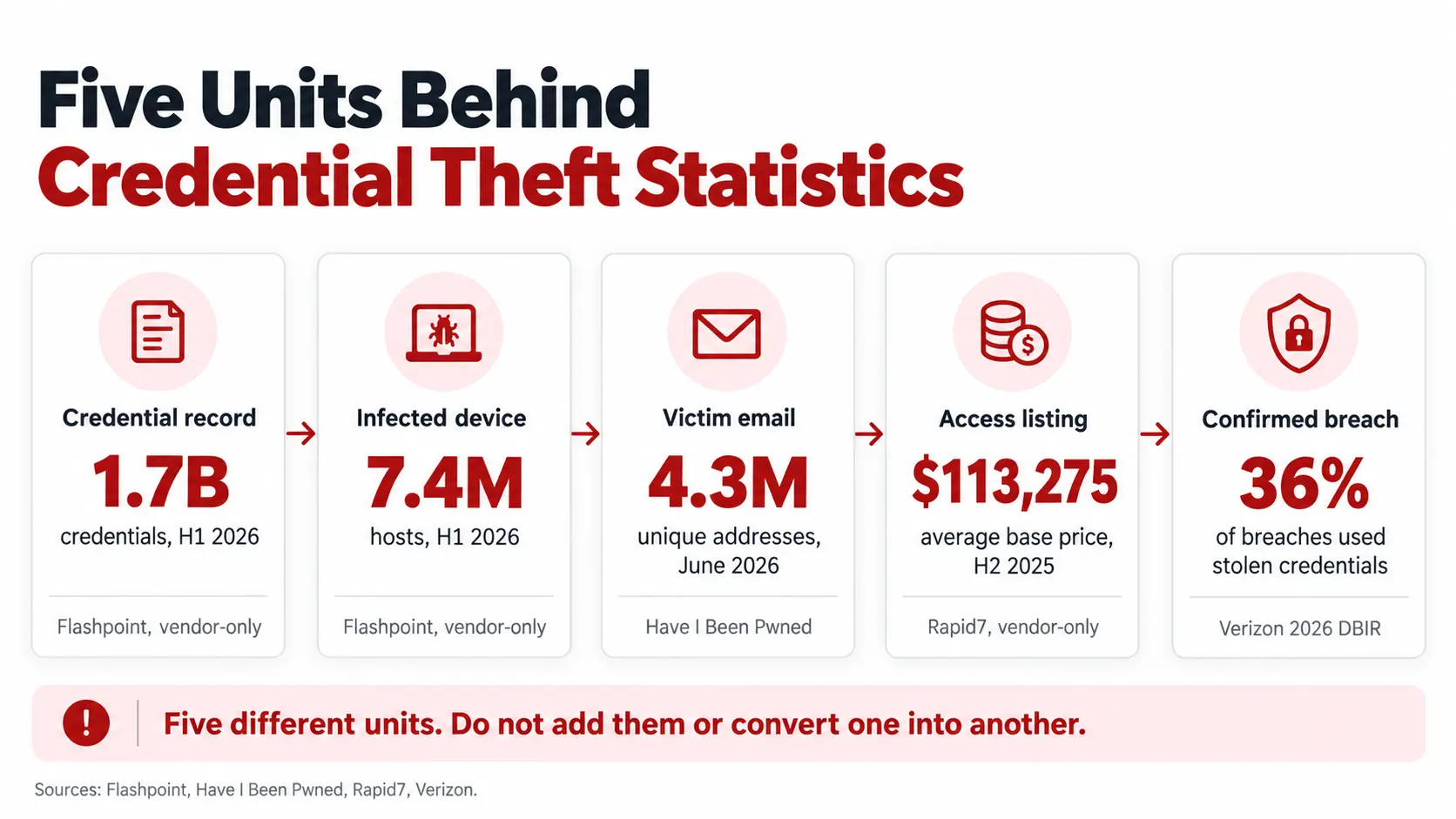 Five units behind credential theft statistics: credential record, infected device, victim email, access listing, breach