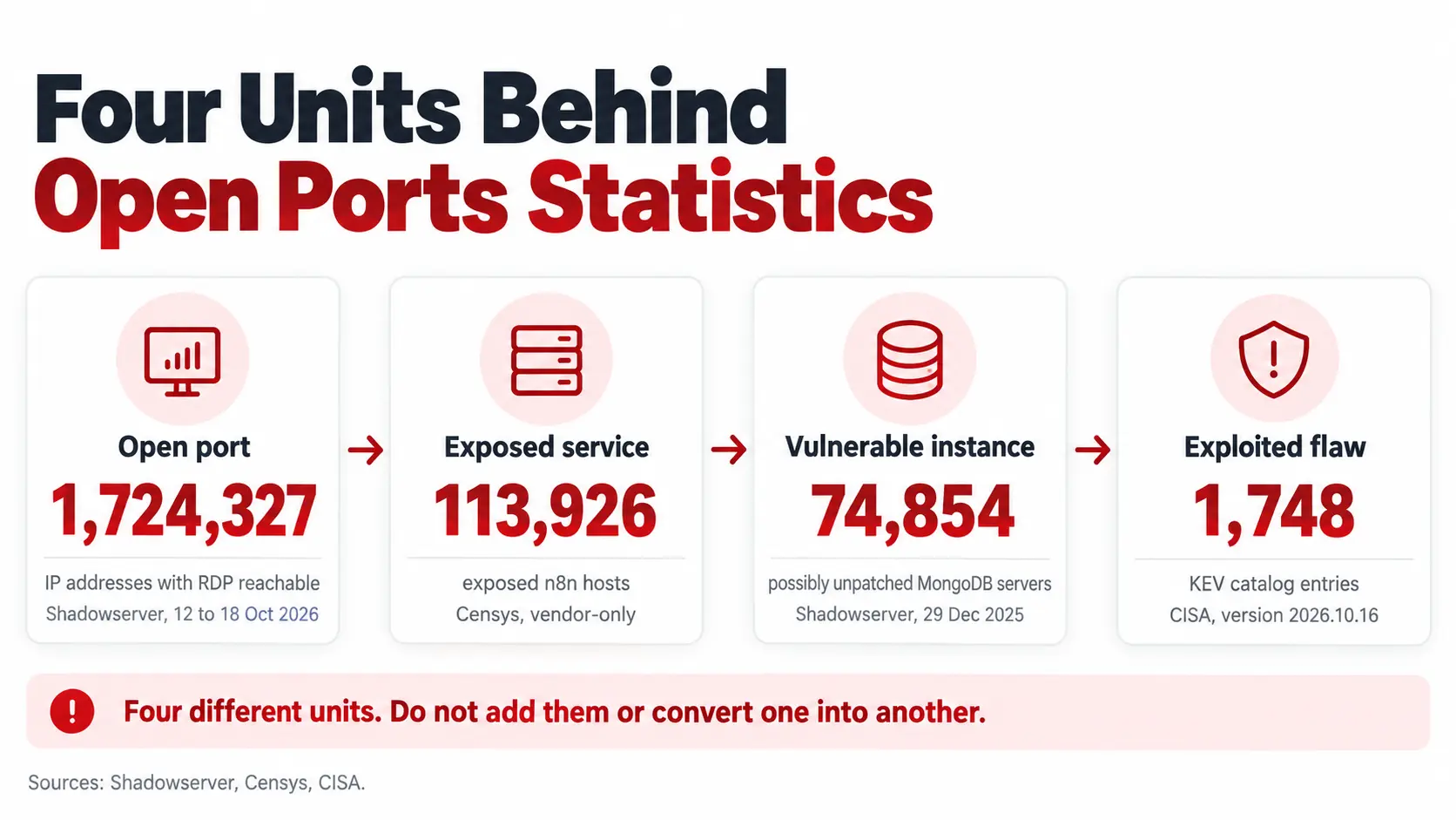 Four units behind open ports statistics: open port, exposed service, vulnerable instance and exploited flaw