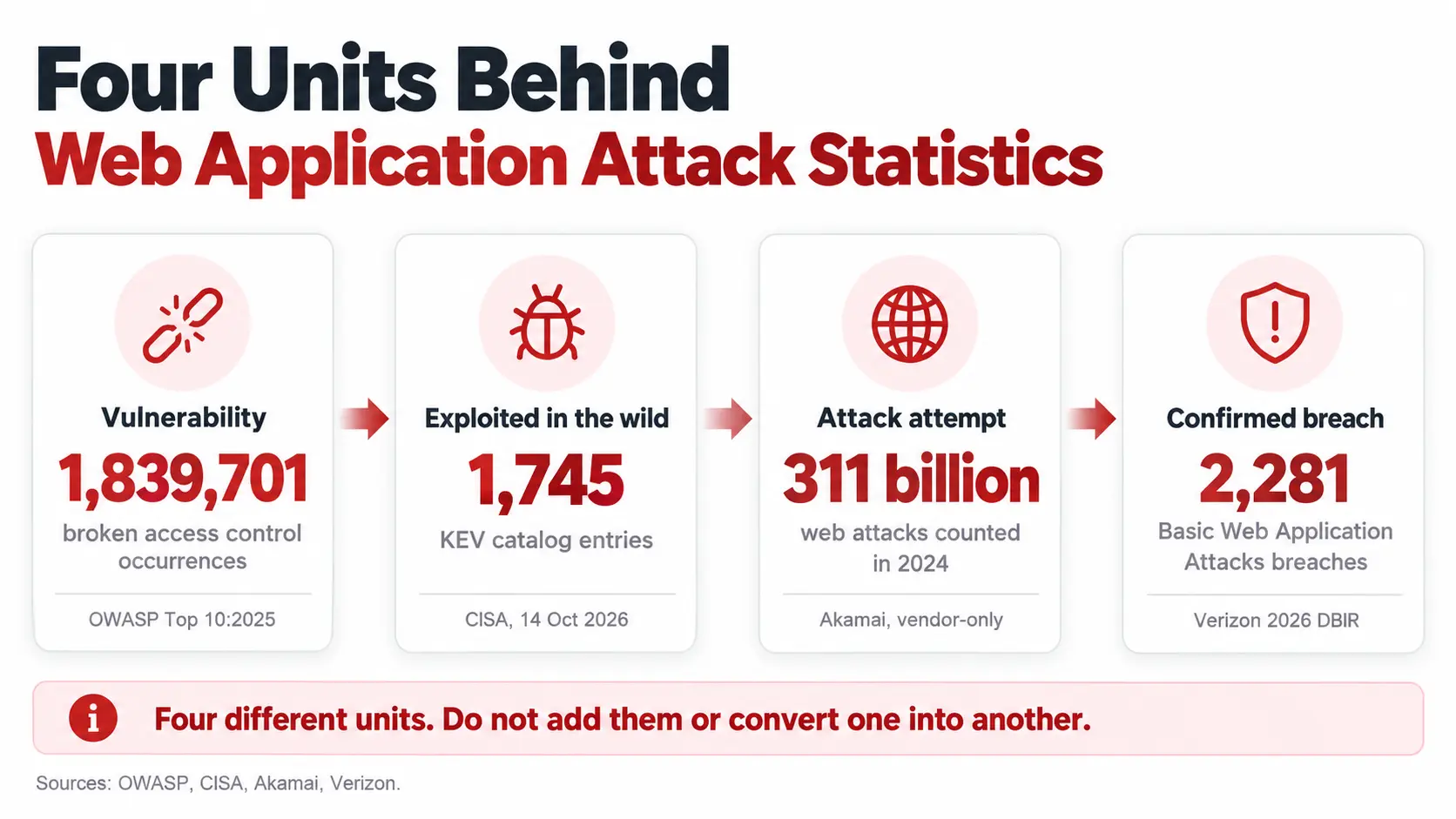 Four units behind web application attack statistics: vulnerabilities, exploited flaws, attack attempts and breaches