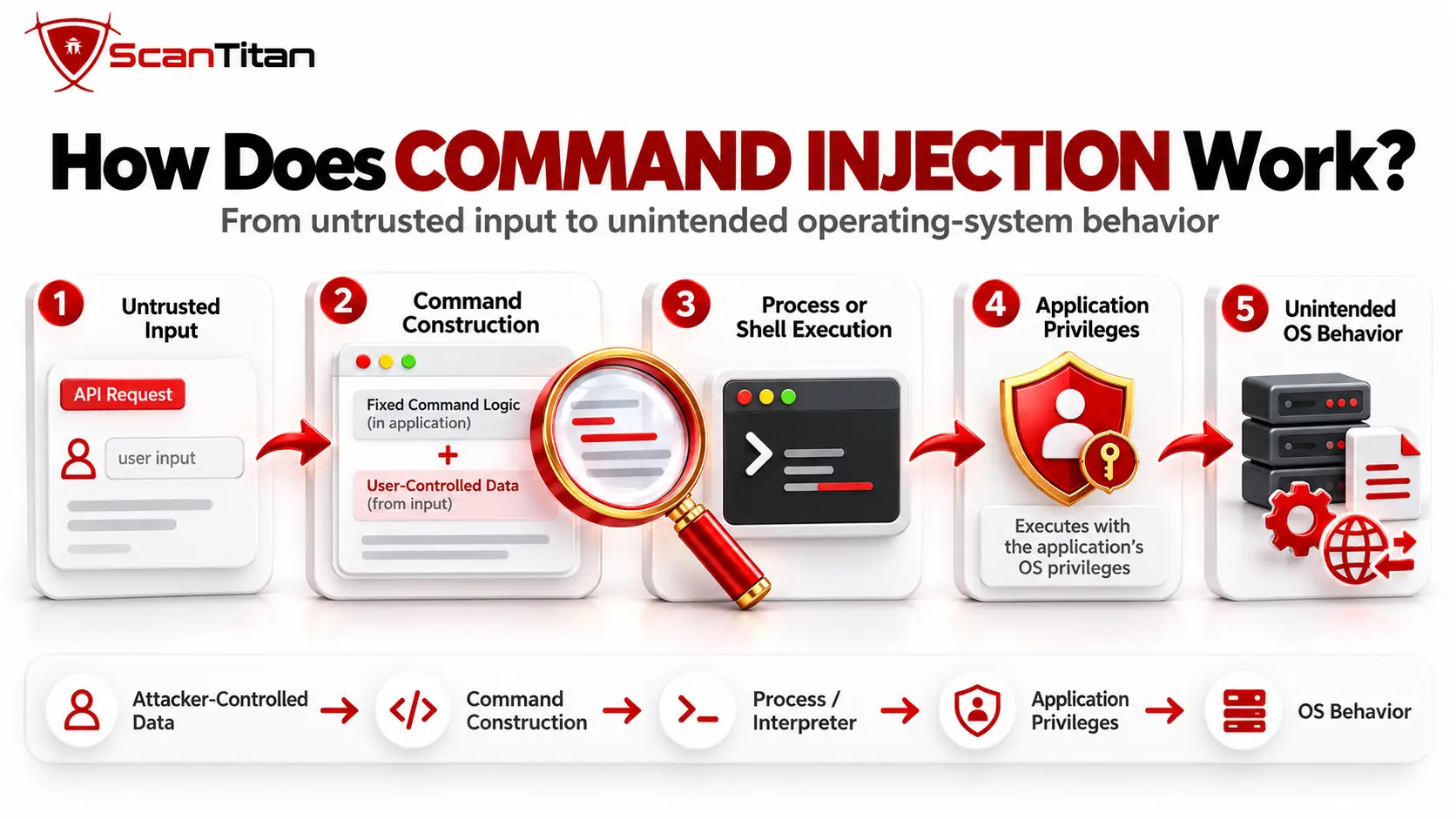 How Command Injection Works