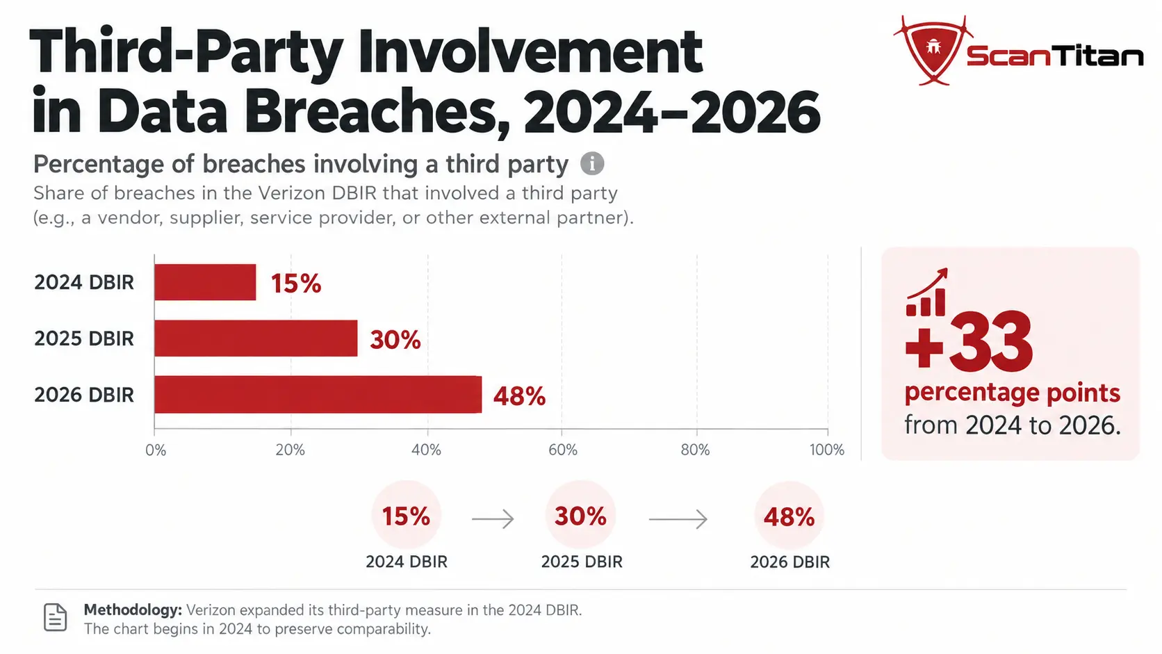 Third-party involvement in data breaches from 2024 to 2026 showing 15 percent, 30 percent and 48 percent