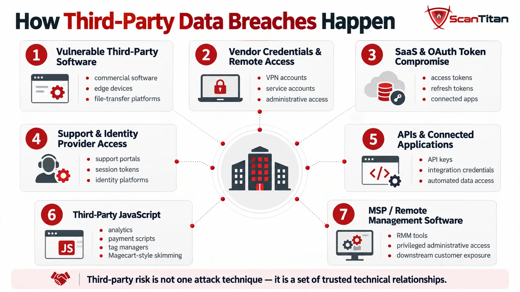 How third-party data breaches happen through vulnerable software, vendor credentials, SaaS, OAuth, APIs, JavaScript and MSP access