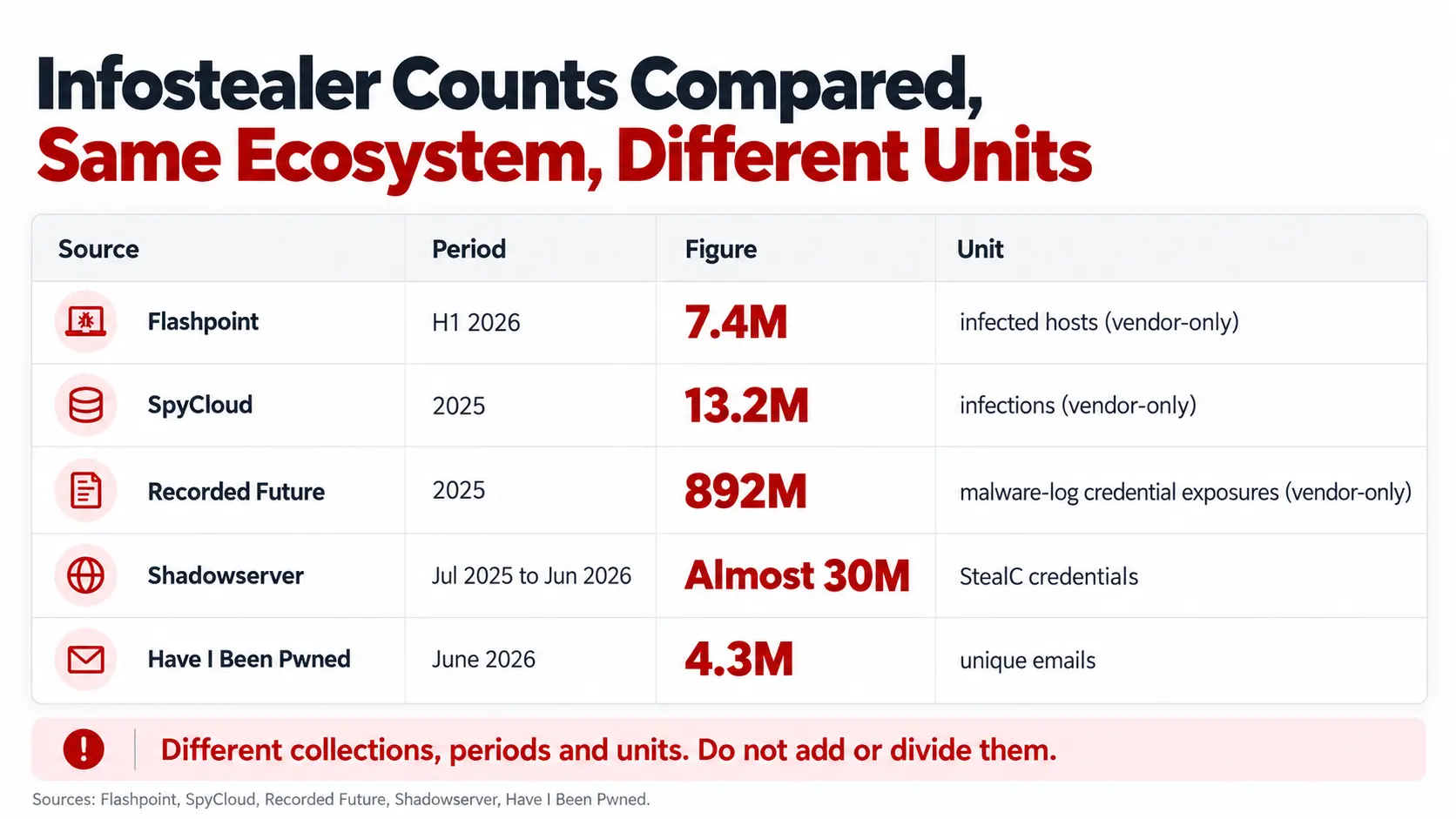 Infostealer counts compared: Flashpoint 7.4M hosts, SpyCloud 13.2M infections, Recorded Future 892M exposures, HIBP 4.3M emails