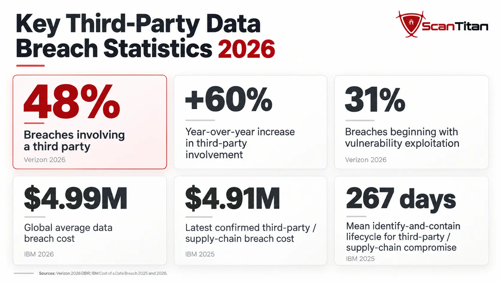 Key Third-Party Data Breach Statistics 2026 including third-party involvement, vulnerability exploitation, breach cost and lifecycle