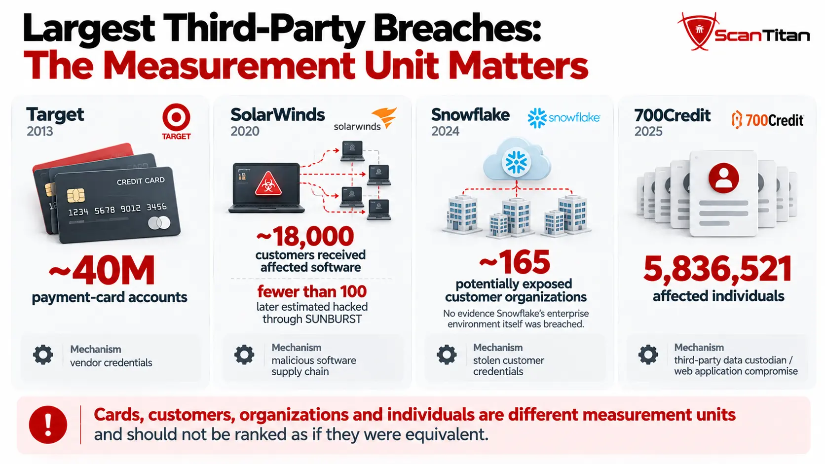 Largest third-party breaches showing why cards, organizations, accounts, records and individuals are different measurement units