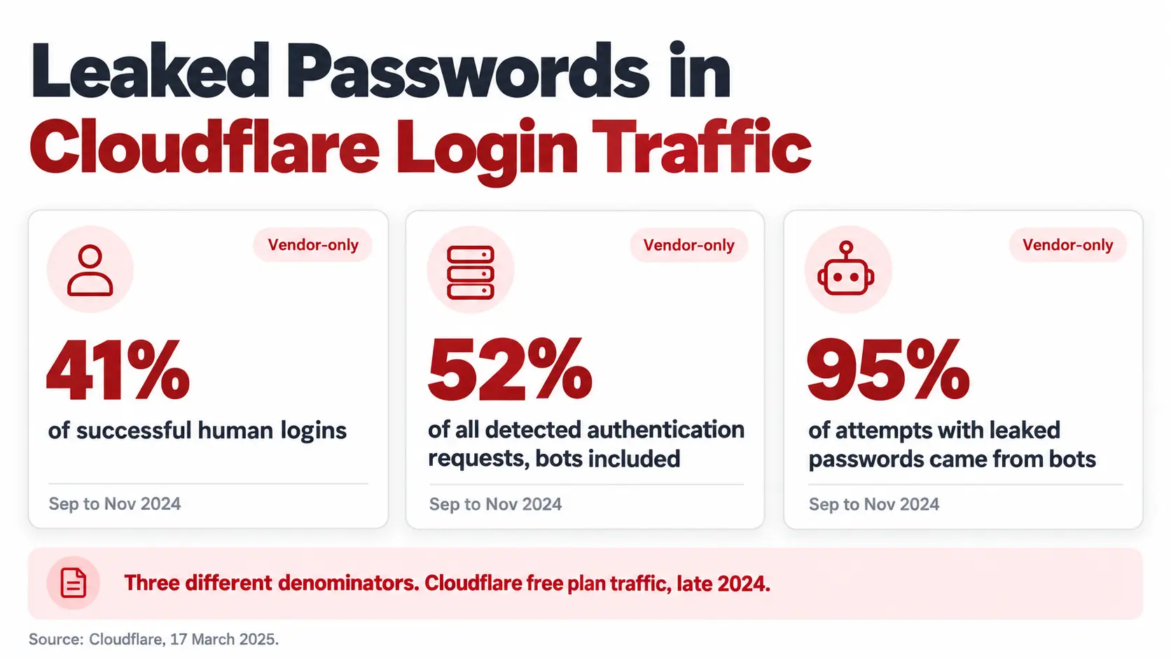 Cloudflare: 41% of successful human logins and 52% of authentication requests used leaked passwords, 95% from bots