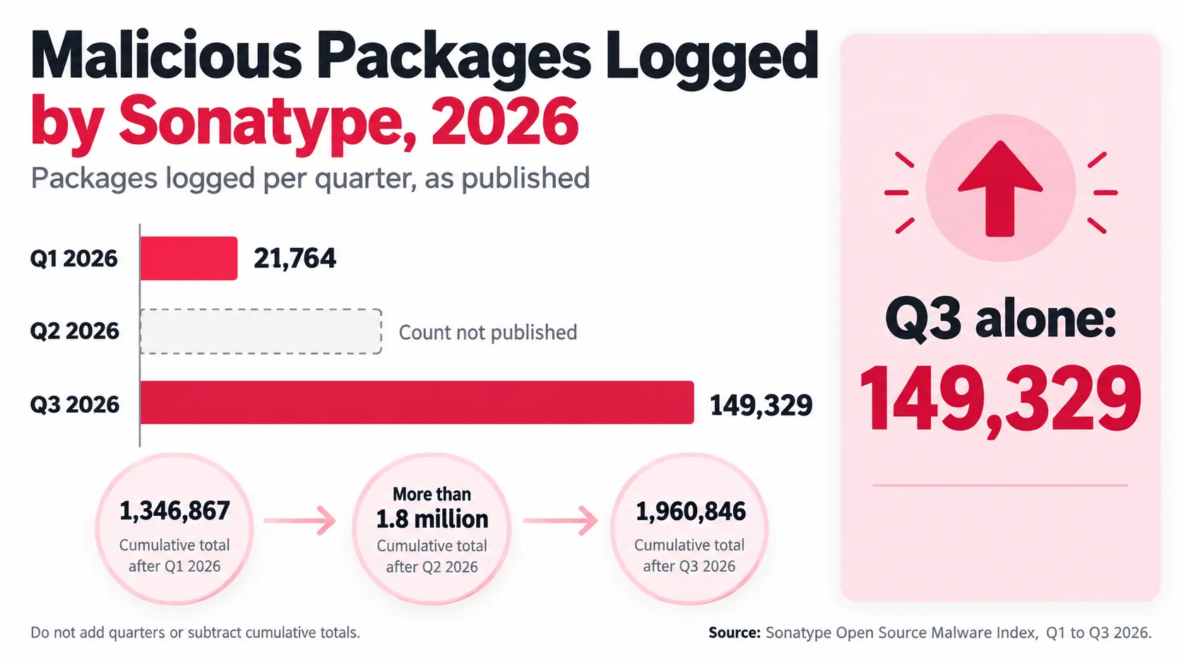 Bar chart of malicious packages Sonatype logged per quarter in 2026: 21,764 in Q1, Q2 not published, 149,329 in Q3