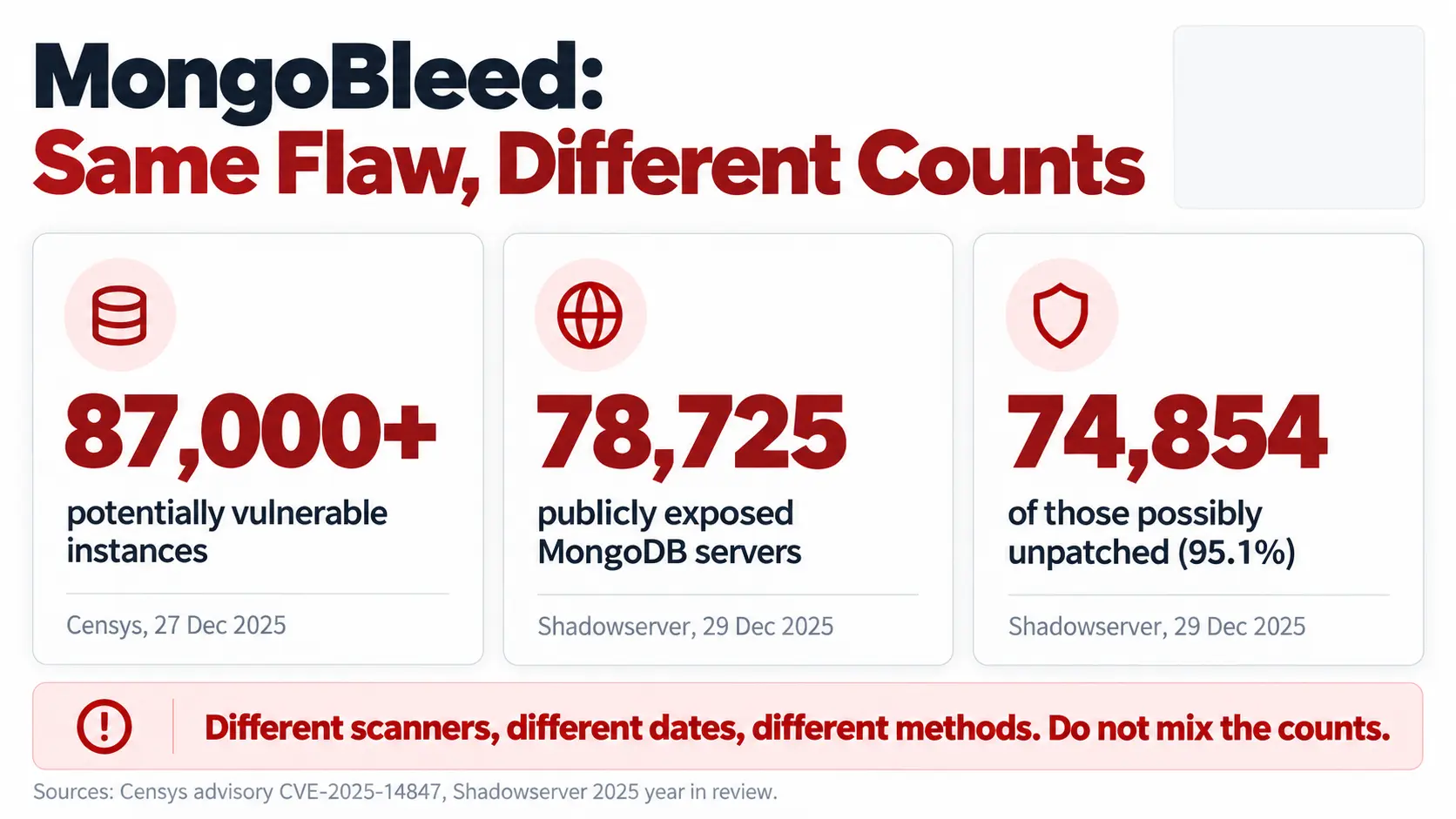 MongoBleed counts differ by scanner: Censys 87,000+ potentially vulnerable, Shadowserver 74,854 of 78,725 unpatched