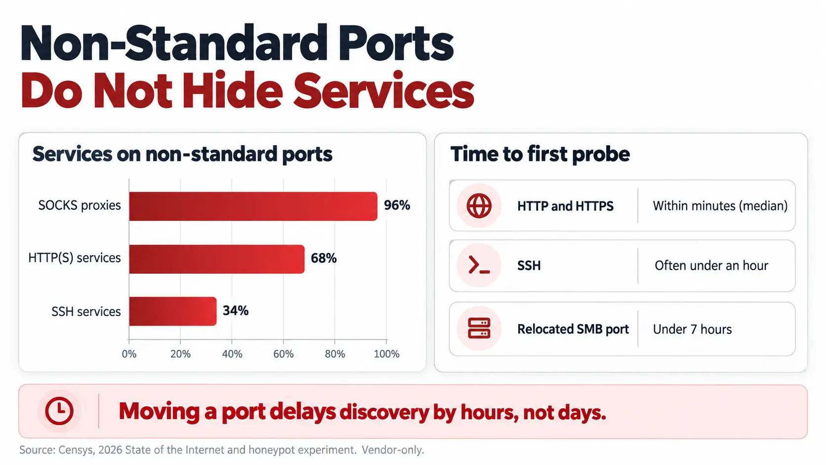 Services on non-standard ports: 96% of SOCKS proxies, 68% of HTTP(S), 34% of SSH, plus time to first probe
