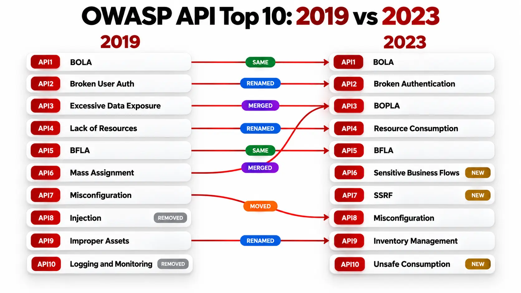 OWASP API Top 10_ 2019 vs 2023 Comparison